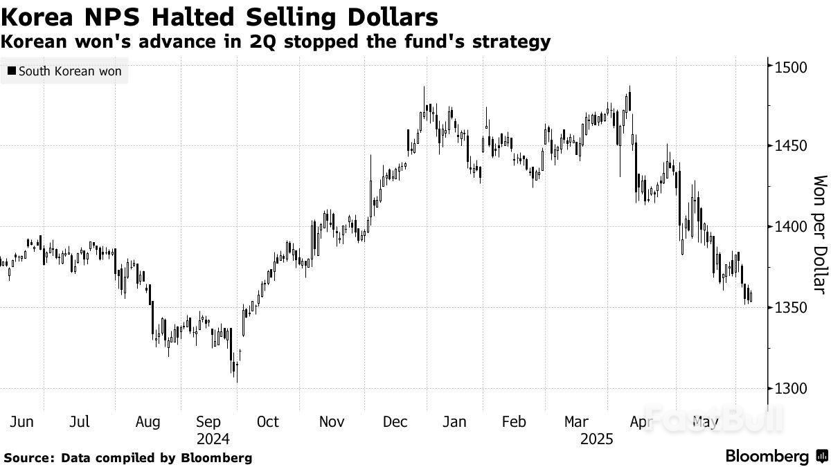 韩元反弹引韩国养老金基金终止抛售美元,未来汇率走势或受多重因素影响_1 韩元反弹引韩国养老金基金终止抛售美元,未来汇率走势或受多重因素影响_1