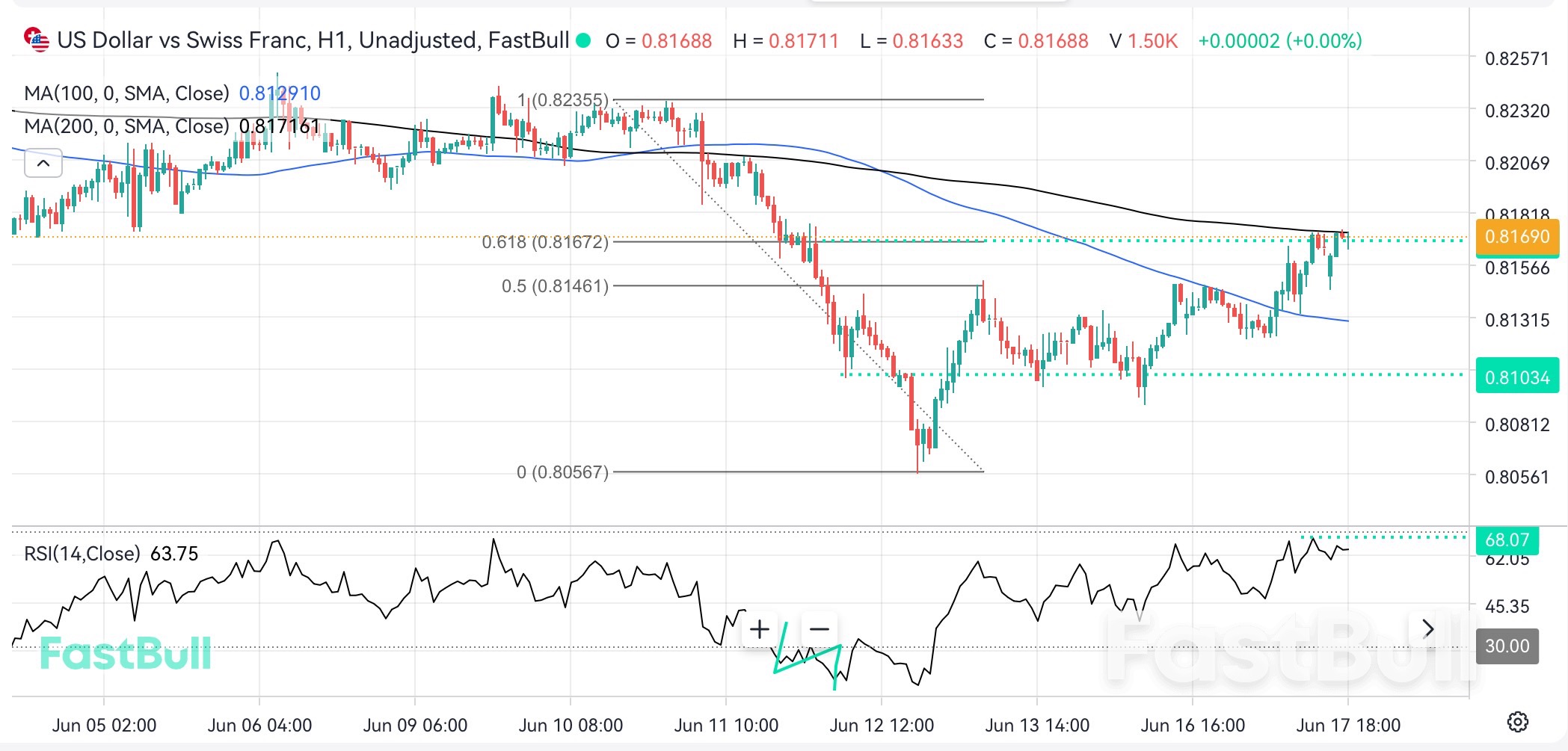 A Bearish Turn May Be Brewing Near the 0.618 Fibonacci Level_1 A Bearish Turn May Be Brewing Near the 0.618 Fibonacci Level_1