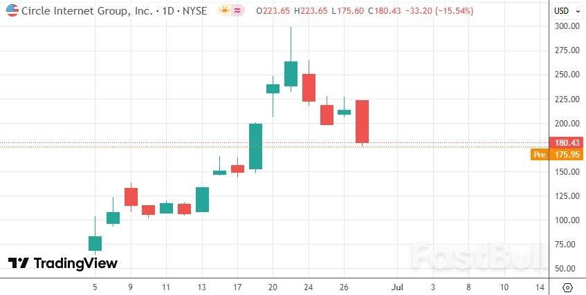 “稳定币第一股”暴涨约五倍,机构却在做空,他们看到了什么?_1 “稳定币第一股”暴涨约五倍,机构却在做空,他们看到了什么?_1