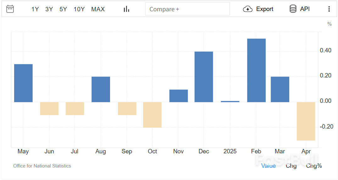 英国经济数据凸显关税政策冲击，央行货币政策陷两难_1