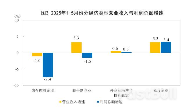 中国1至5月规模以上工业企业利润同比下降1.1%,受多重因素影响_2 中国1至5月规模以上工业企业利润同比下降1.1%,受多重因素影响_2