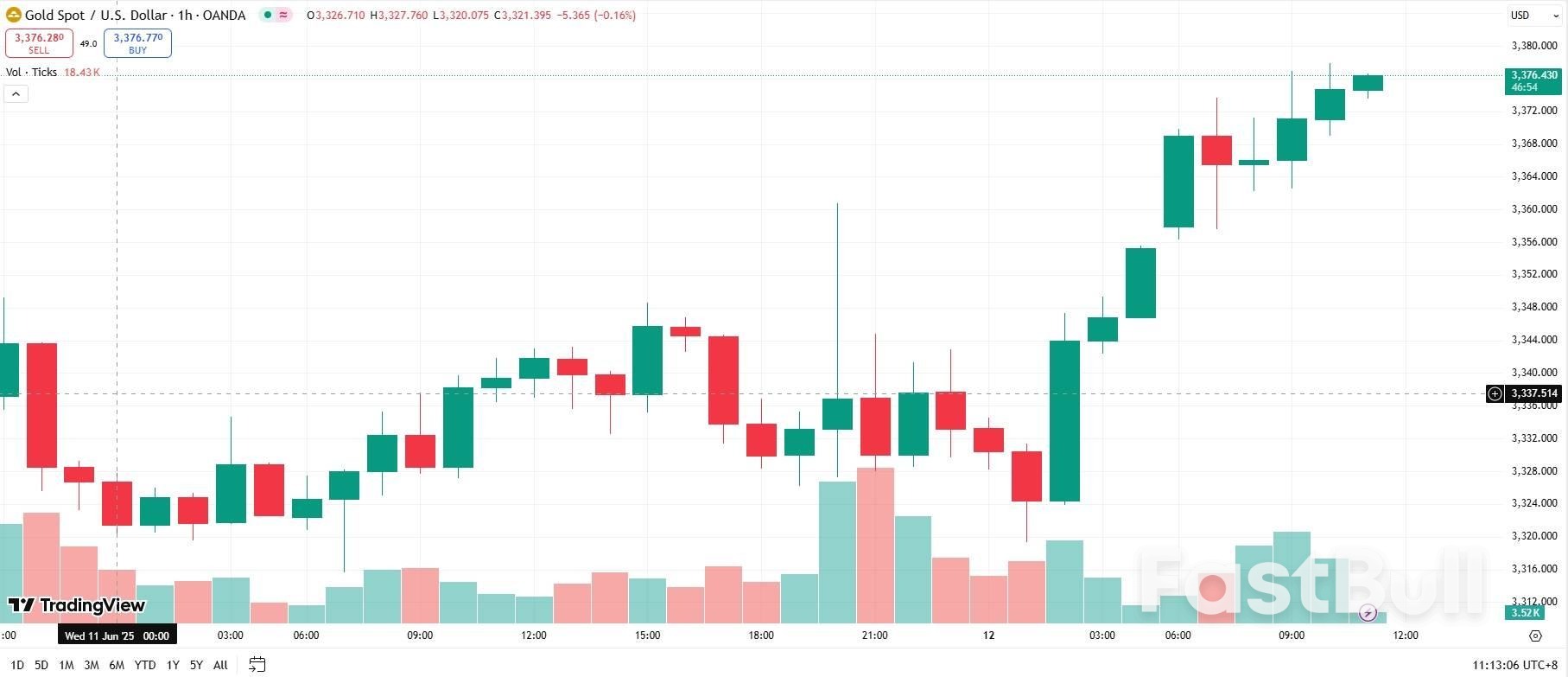 美国通胀全面放缓!黄金冲高、美元急跌,降息预期升温_1 美国通胀全面放缓!黄金冲高、美元急跌,降息预期升温_1