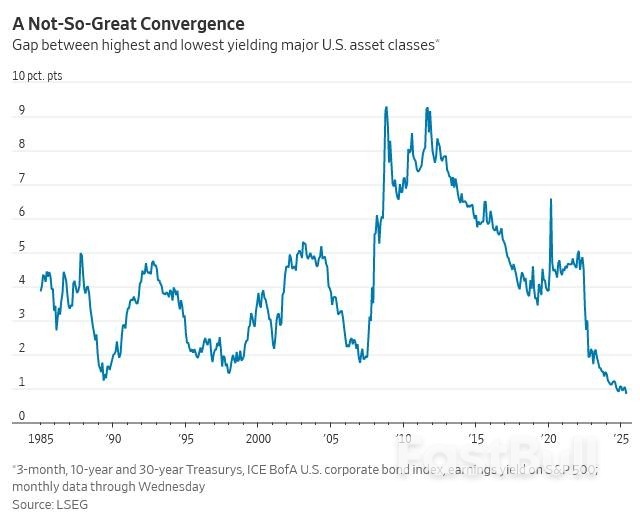 四十年来首次,美债、股票与现金收益率一致?_1 四十年来首次,美债、股票与现金收益率一致?_1