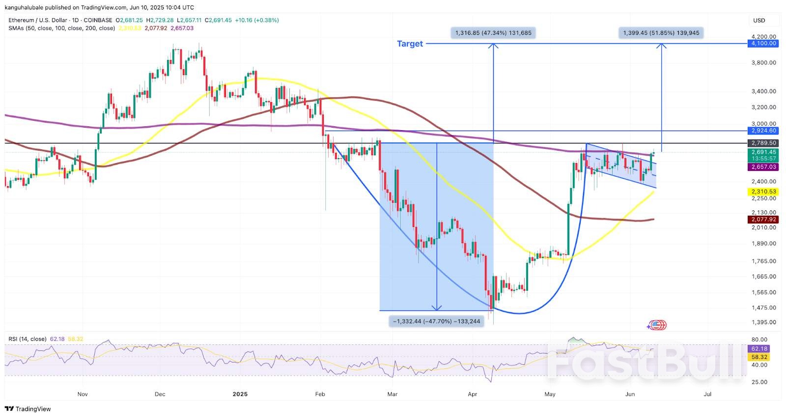 Why Is Ethereum (ETH) Price Up Today?_6 Why Is Ethereum (ETH) Price Up Today?_6