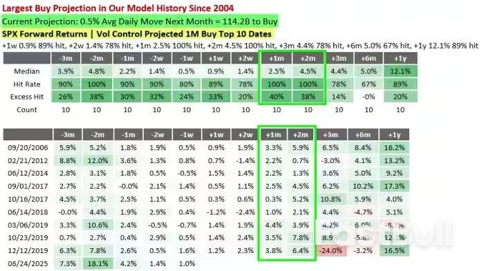 美国股市重获青睐?野村模型:量化基金“巨量买盘”即将涌入!_2 美国股市重获青睐?野村模型:量化基金“巨量买盘”即将涌入!_2