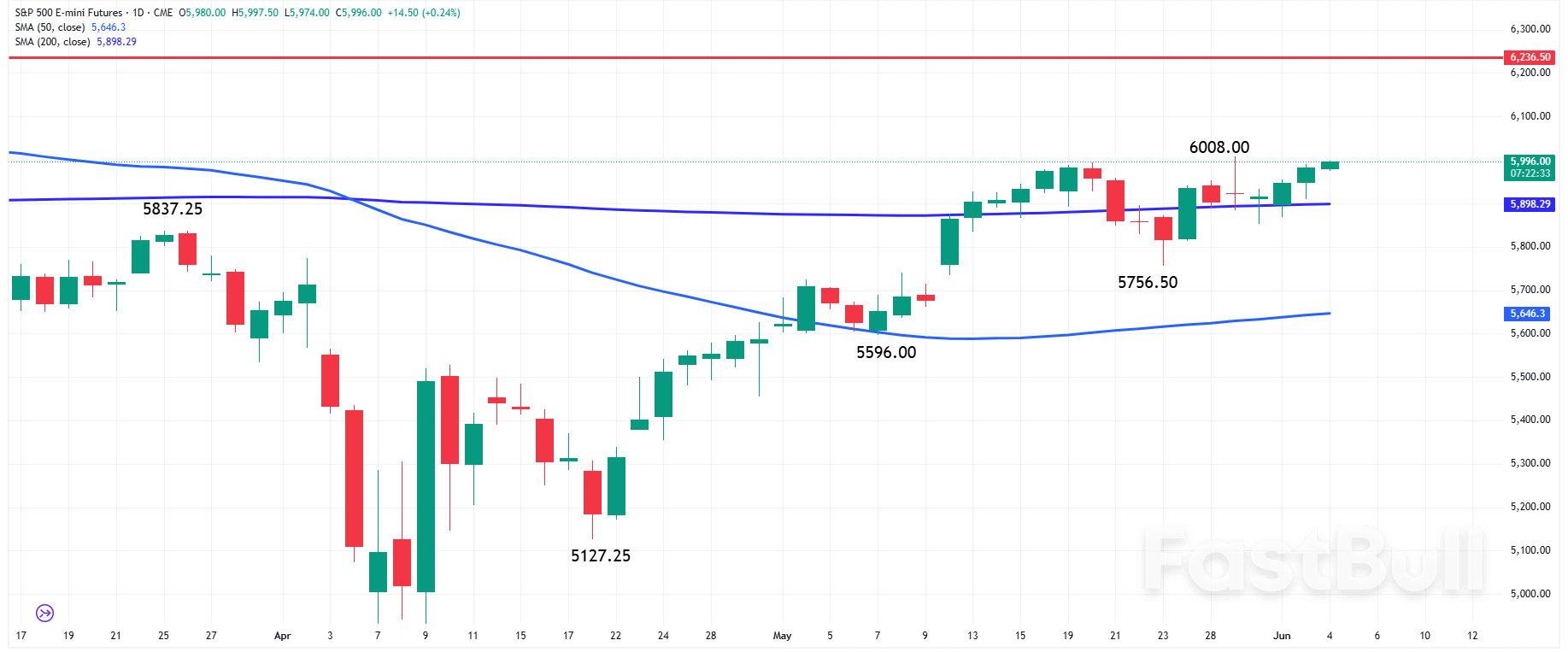 S&P500 and Nasdaq 100: Tech Stocks Rally but ADP Miss Dampens Sentiment_1 S&P500 and Nasdaq 100: Tech Stocks Rally but ADP Miss Dampens Sentiment_1