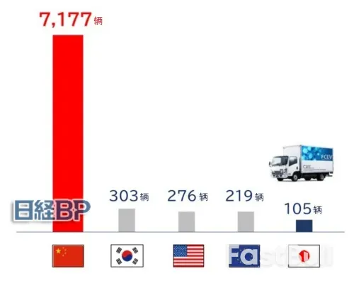 中国在燃料电池车领域也将掌握主导权?_3 中国在燃料电池车领域也将掌握主导权?_3