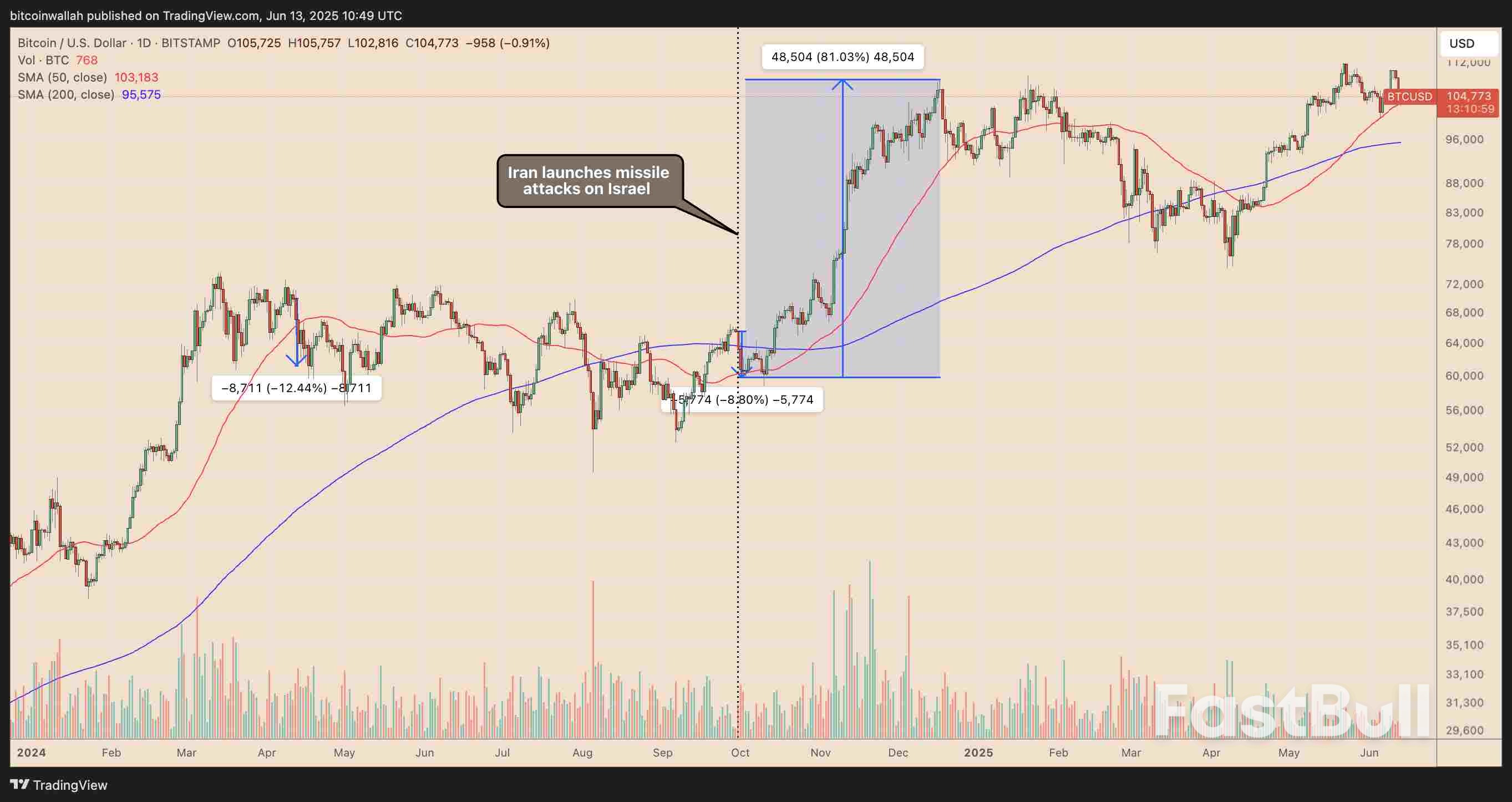 Bitcoin Mirrors 80% Rally Setup That Preceded 2024 Israel-Iran Conflict_2
