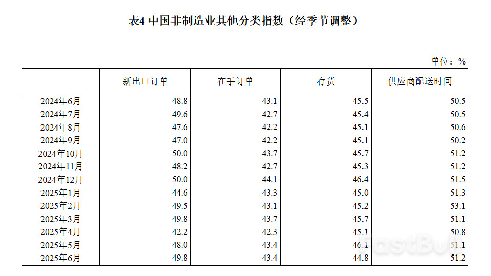 中国6月官方制造业PMI继续回升至49.7,新订单指数回升至扩张区间,非制造业延续扩张_9 中国6月官方制造业PMI继续回升至49.7,新订单指数回升至扩张区间,非制造业延续扩张_9