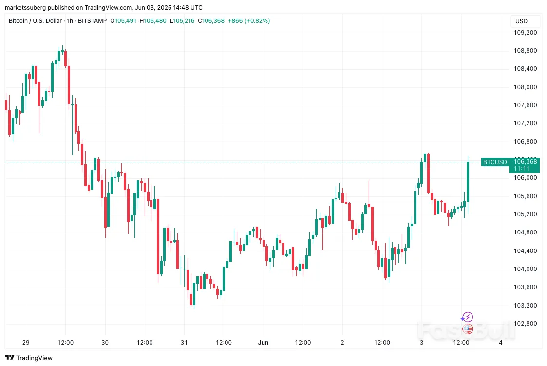 Bitcoin Taps $106K Liquidity as Bulls Defend Price With $260M Bid_1 Bitcoin Taps $106K Liquidity as Bulls Defend Price With $260M Bid_1