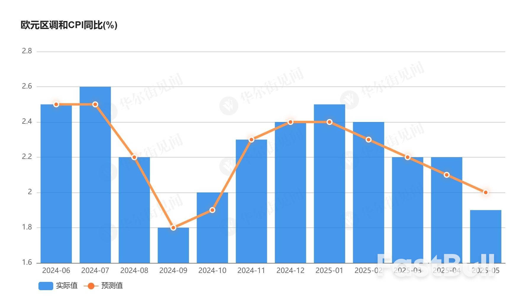 本周降息稳了?欧元区5月调和CPI初值1.9%,服务通胀大幅回落_1 本周降息稳了?欧元区5月调和CPI初值1.9%,服务通胀大幅回落_1