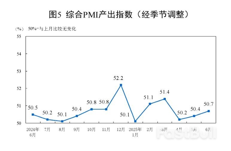 中国6月官方制造业PMI继续回升至49.7,新订单指数回升至扩张区间,非制造业延续扩张_3 中国6月官方制造业PMI继续回升至49.7,新订单指数回升至扩张区间,非制造业延续扩张_3