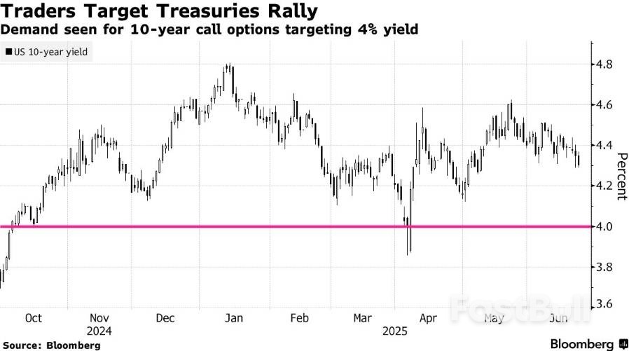 交易员布局降息行情,豪赌美债收益率暴跌至4%_1 交易员布局降息行情,豪赌美债收益率暴跌至4%_1