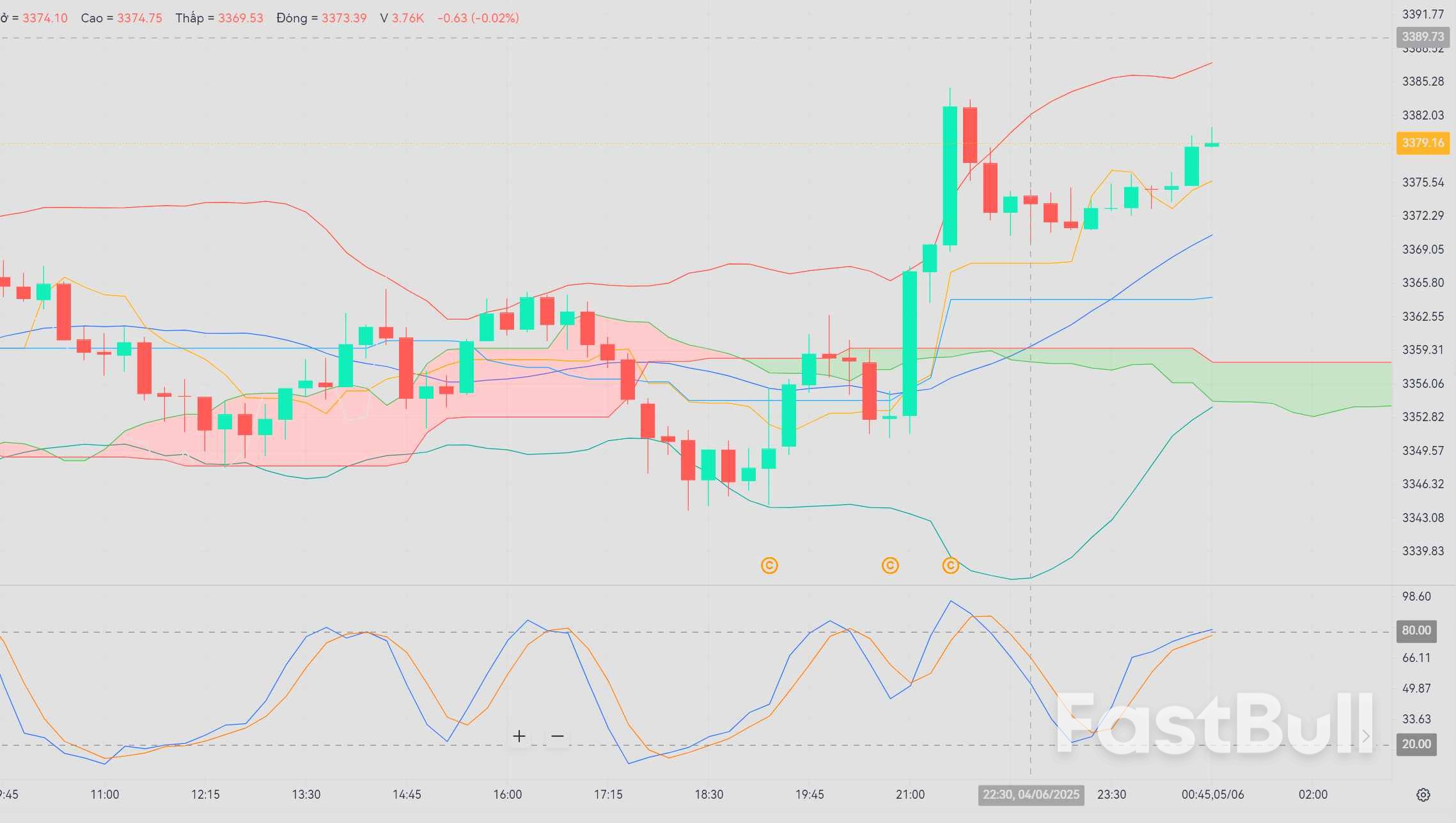 Gold prices are approaching support around $3,370–$3,375_1 Gold prices are approaching support around $3,370–$3,375_1