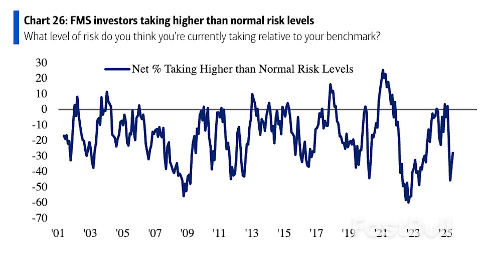 Stocks are back near record highs. Investors still aren't buying this rally._1 Stocks are back near record highs. Investors still aren't buying this rally._1