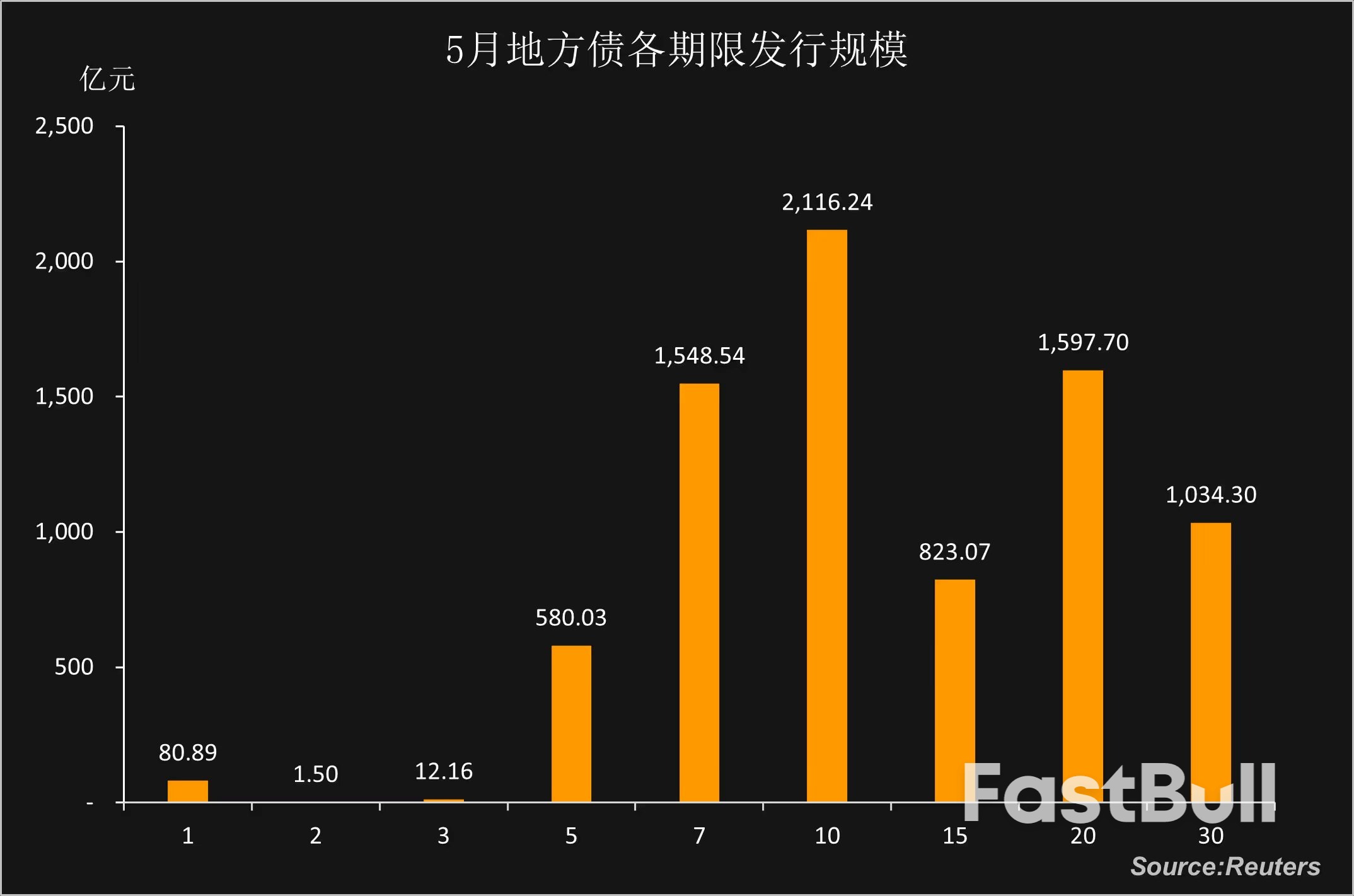 中国5月新增地方债发行提速,年内化债额度趋尽再融资债降温_4 中国5月新增地方债发行提速,年内化债额度趋尽再融资债降温_4