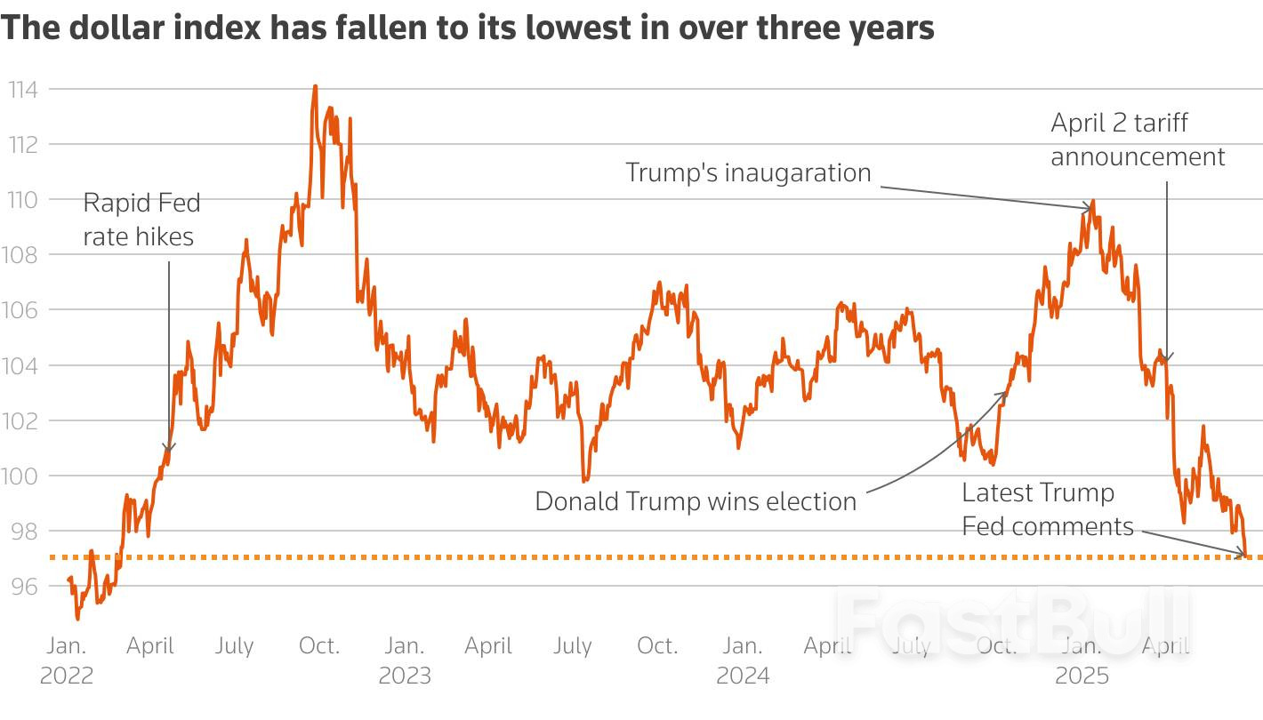 No love for the dollar as markets fret about Fed independence_1 No love for the dollar as markets fret about Fed independence_1
