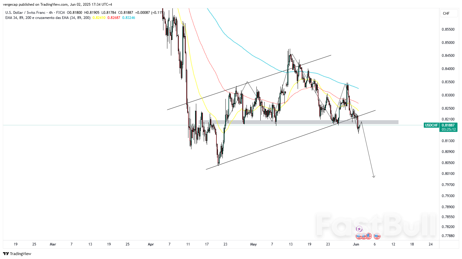 USD/CHF Slides Below 0.8200 as Swiss Economy Outpaces Forecasts_1 USD/CHF Slides Below 0.8200 as Swiss Economy Outpaces Forecasts_1