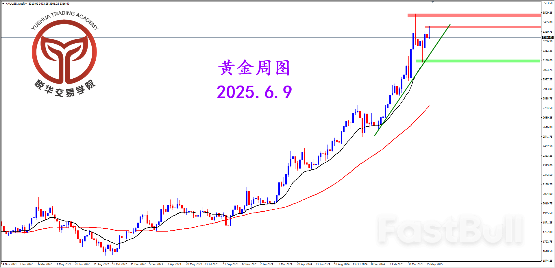 周线再度遇阻，黄金急速下跌_1
