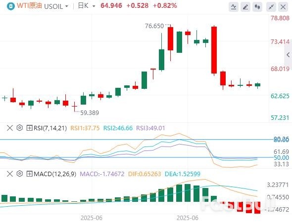 原油行情走势展望：OPEC+增产会突破65美元吗？_1