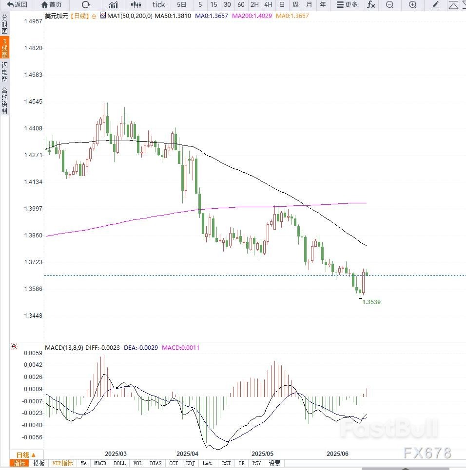 美联储决议前美元走软,美元兑加元连续回落_1 美联储决议前美元走软,美元兑加元连续回落_1