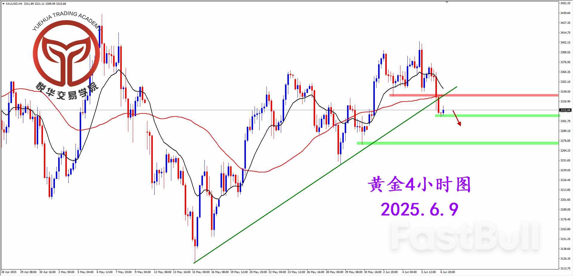 周线再度遇阻，黄金急速下跌_3