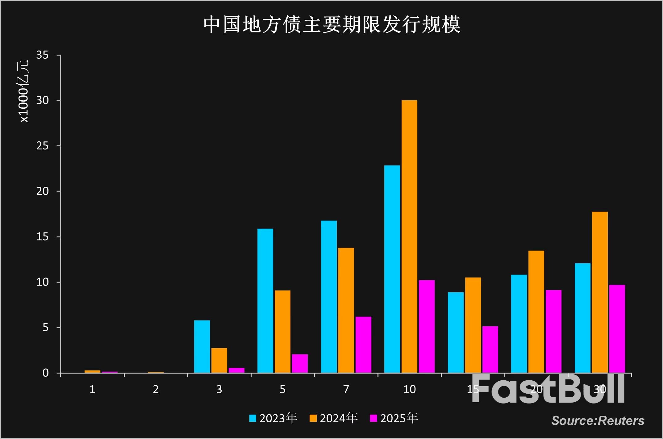 中国5月新增地方债发行提速,年内化债额度趋尽再融资债降温_5 中国5月新增地方债发行提速,年内化债额度趋尽再融资债降温_5