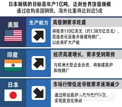 日本制铁将补齐全球布局的最后一块拼图_1