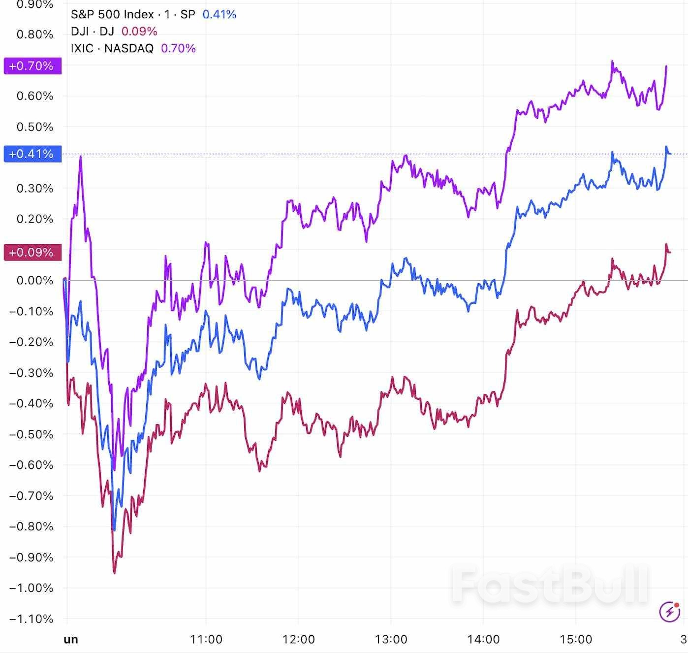 美股收盘:贸易战升级未阻涨势,三大指数集体收涨_1 美股收盘:贸易战升级未阻涨势,三大指数集体收涨_1