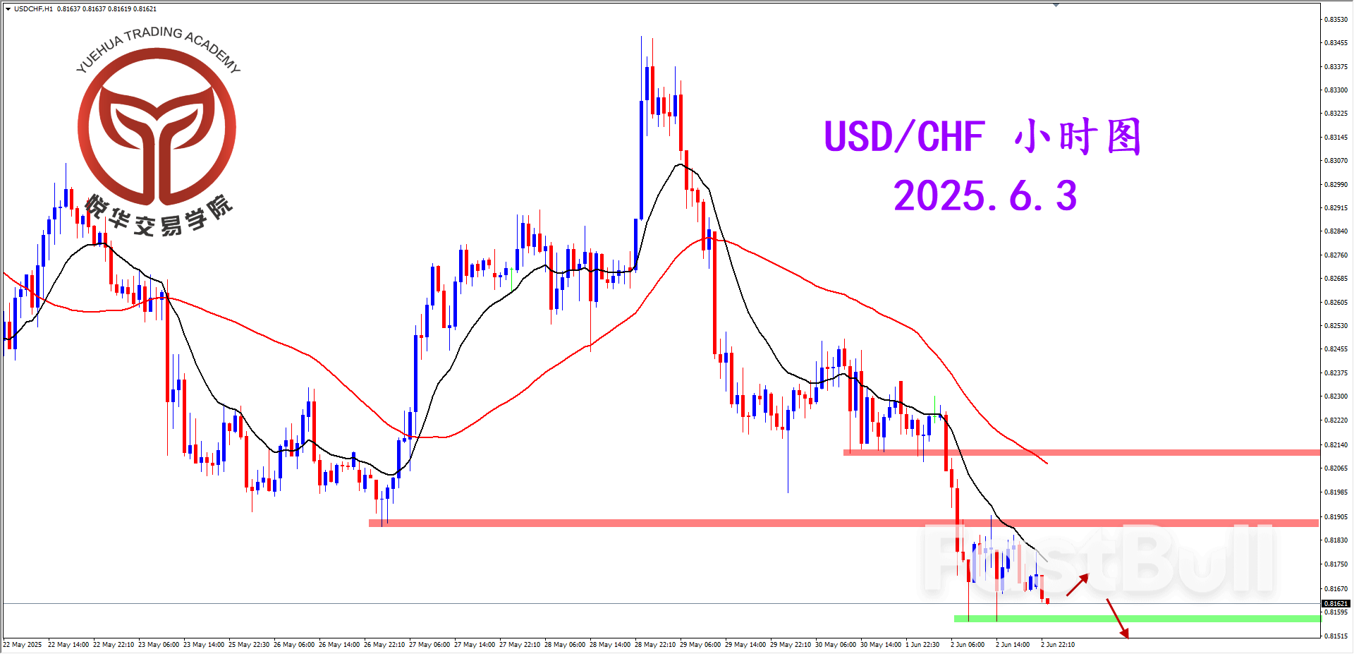 跌破关键支撑，美瑞奠定空头_3