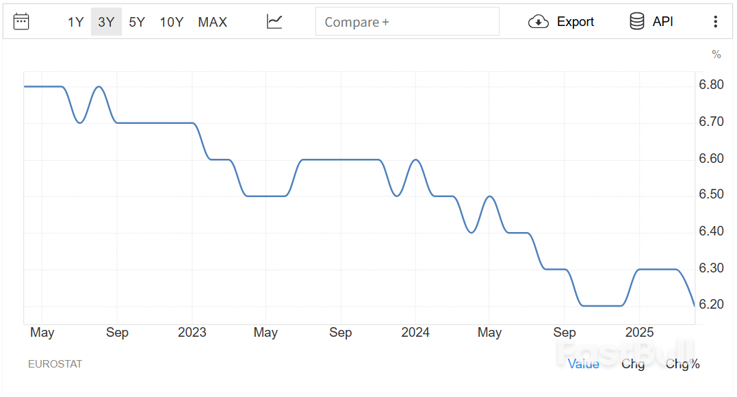 欧元区通胀低于目标，欧洲央行或继续降息_2