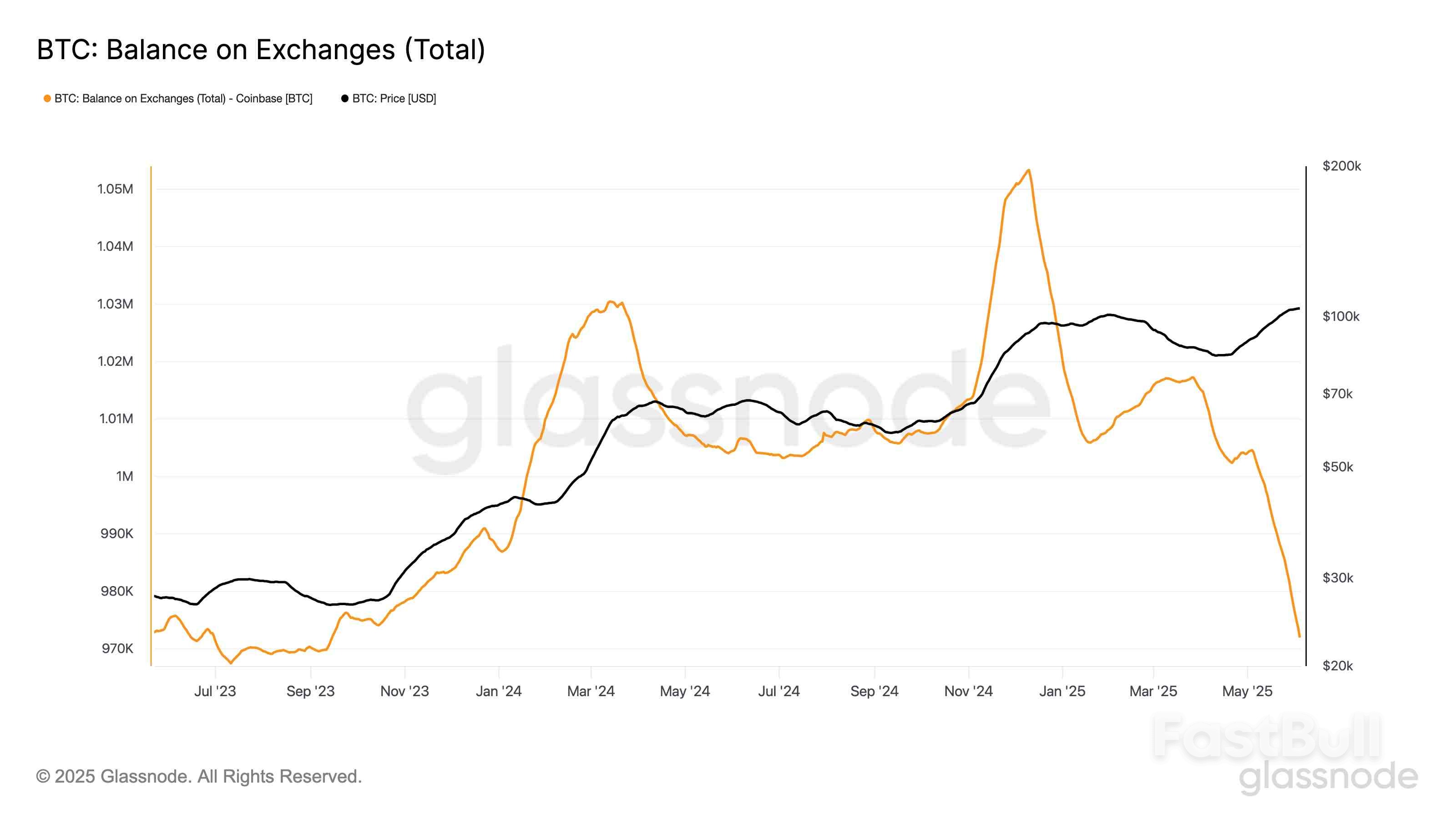 Bitcoin Supply Shock? Percentage of BTC on Exchanges Nears 2018 Levels_3 Bitcoin Supply Shock? Percentage of BTC on Exchanges Nears 2018 Levels_3