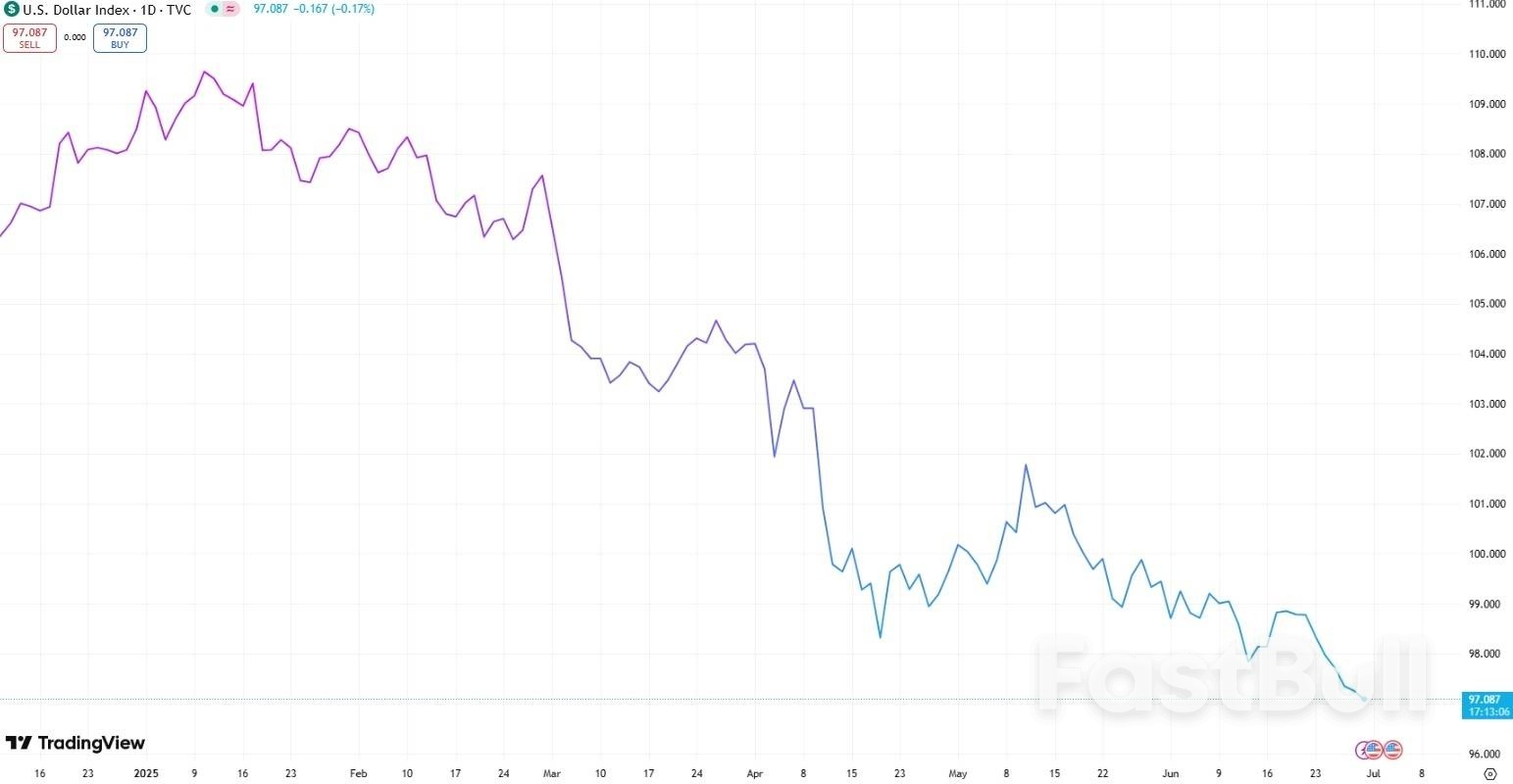 2025年美元年中收官：贬值10%创1970年代以来最差H1，下半年继续跌？_1