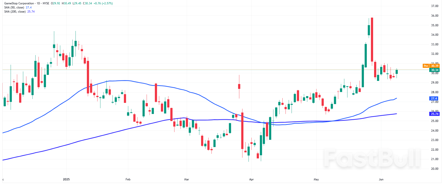 The Day Ahead: U.S. Markets Watch China Trade Updates, GameStop Earnings Today_1