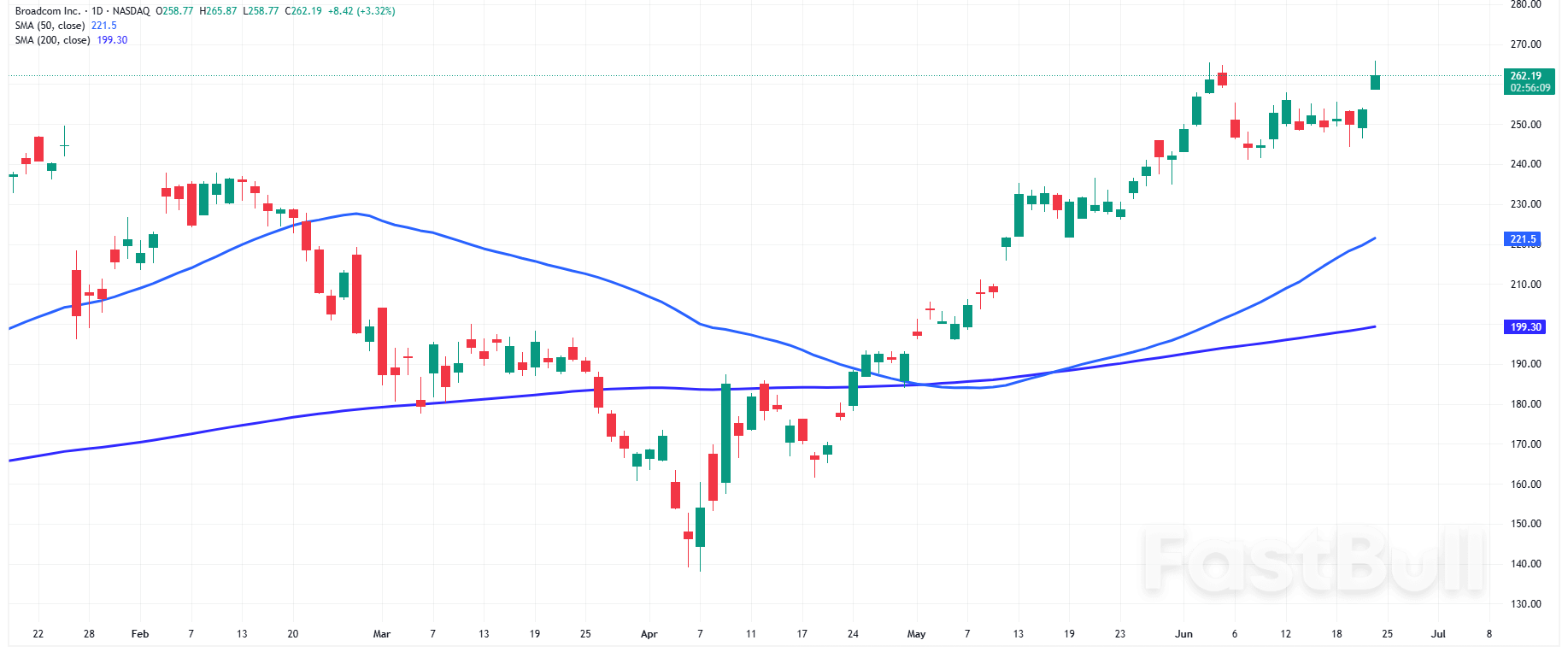 Nasdaq 100 and S&P500: Midday Rally Builds as Oil Plunges and Rate Bets Shift_3