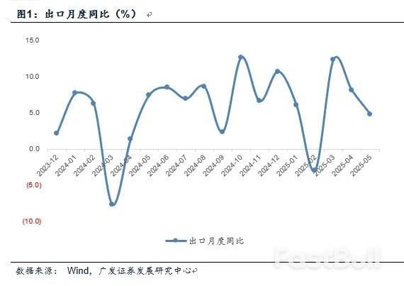 说好的“抢出口”呢?为何5月对美出口降幅扩大了_1 说好的“抢出口”呢?为何5月对美出口降幅扩大了_1