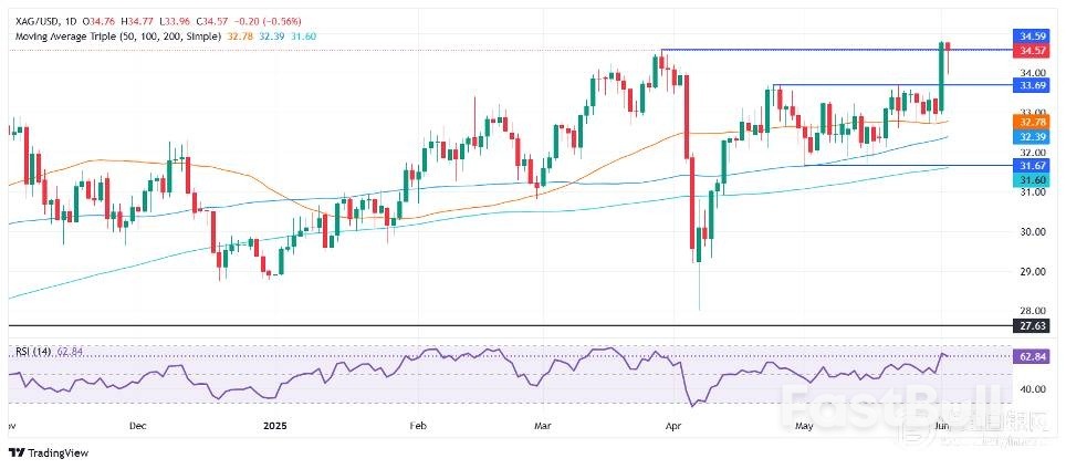白银价格预测:白银从年度高点回落,但保持在34.50美元以上_1 白银价格预测:白银从年度高点回落,但保持在34.50美元以上_1