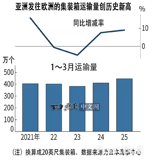 亞洲發往歐洲的貨櫃運量創新高,中國拉動_1 亞洲發往歐洲的貨櫃運量創新高,中國拉動_1
