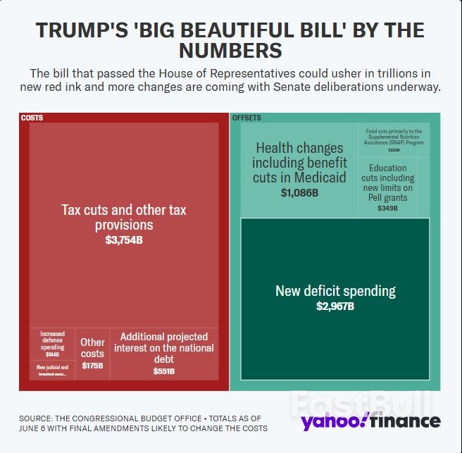 世界の注目がイランに集まる中、トランプ大統領の「大きな美しい法案」はますます高価になっている