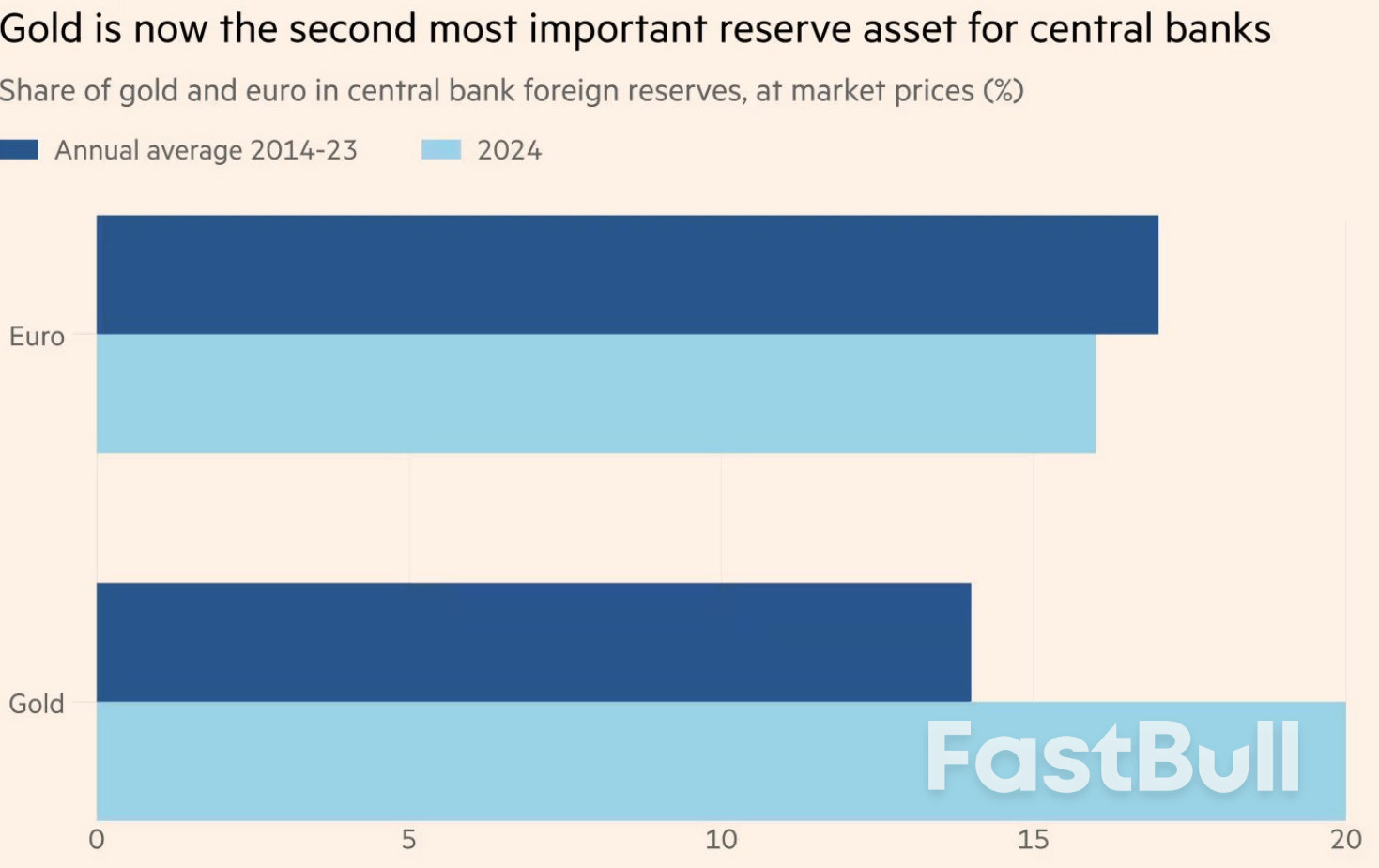 The euro at its highest since 2021… but facing competition from gold_1