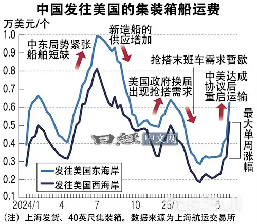 上海至美海运费一周暴涨58%,创最大涨幅_1 上海至美海运费一周暴涨58%,创最大涨幅_1