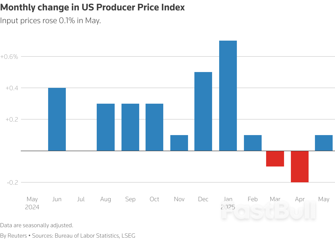 美国上周初请失业金人数持于八个月高位,5月生产者通胀低于预期_2 美国上周初请失业金人数持于八个月高位,5月生产者通胀低于预期_2