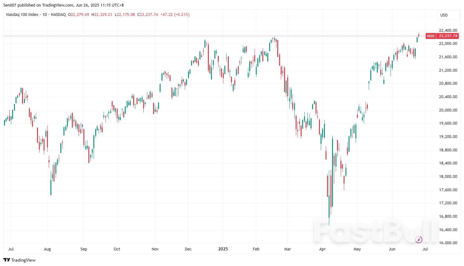 英伟达股价新高,带动纳指100创历史新高!华尔街:未来还能涨60%!_3 英伟达股价新高,带动纳指100创历史新高!华尔街:未来还能涨60%!_3
