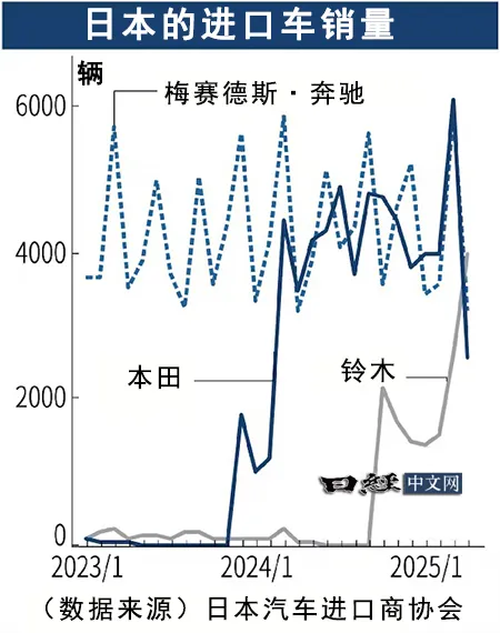 “印度造”成为日本进口车的主角_1 “印度造”成为日本进口车的主角_1