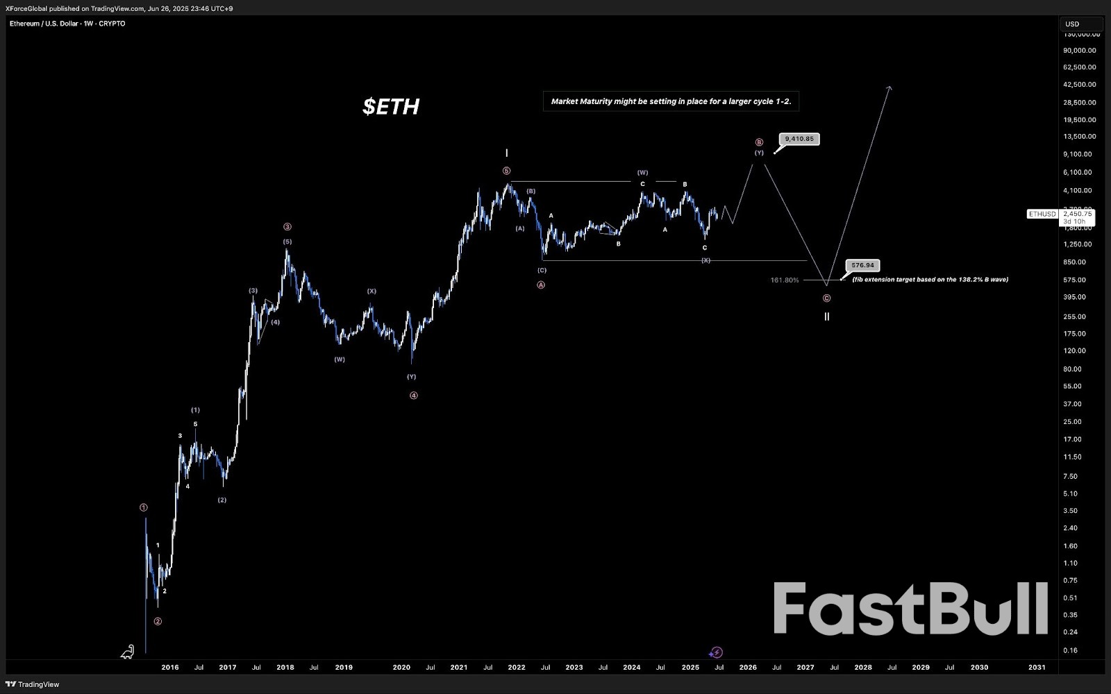 Ethereum Chart Signals ‘Altseason’ as Analysts Predict $10K ETH Price Top_2