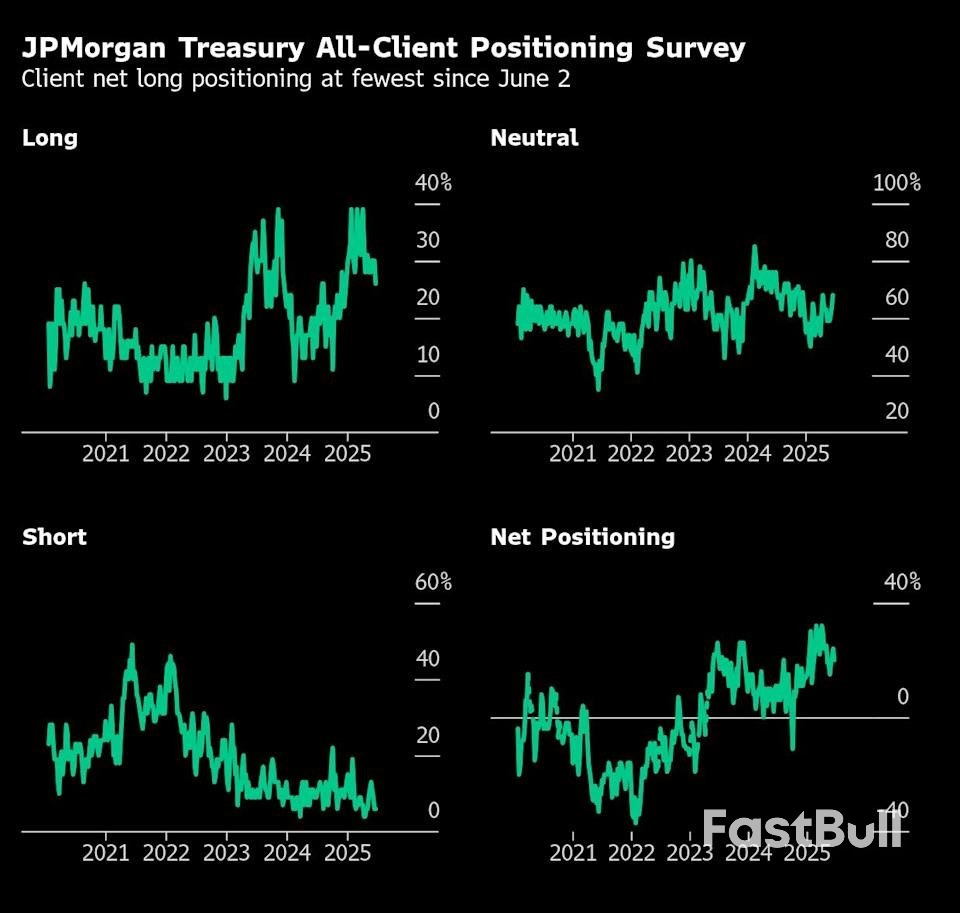 Bond Traders Boost Bets US 10-Year Yield Will Dive Toward 4%_2 Bond Traders Boost Bets US 10-Year Yield Will Dive Toward 4%_2
