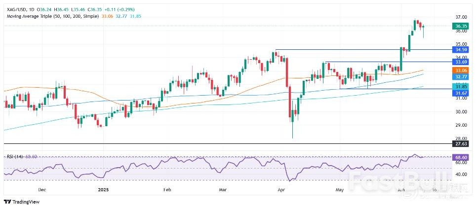 白银价格预测:美元暴跌,白银反弹至36.00美元以上_1 白银价格预测:美元暴跌,白银反弹至36.00美元以上_1