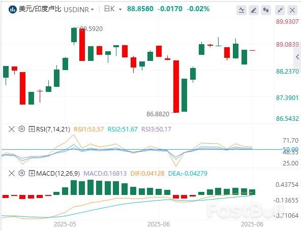 印度卢比上涨,美联储政策成为焦点_1 印度卢比上涨,美联储政策成为焦点_1