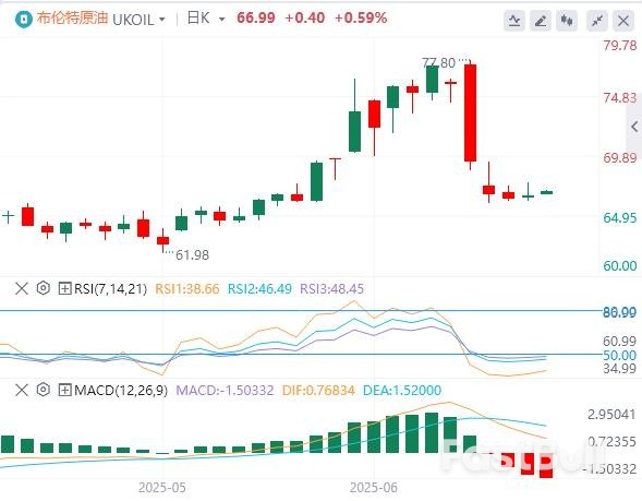 原油市场今日分析:地缘头条难振油价 '逢高卖出'取代旧交易法则"_2 原油市场今日分析:地缘头条难振油价 '逢高卖出'取代旧交易法则"_2