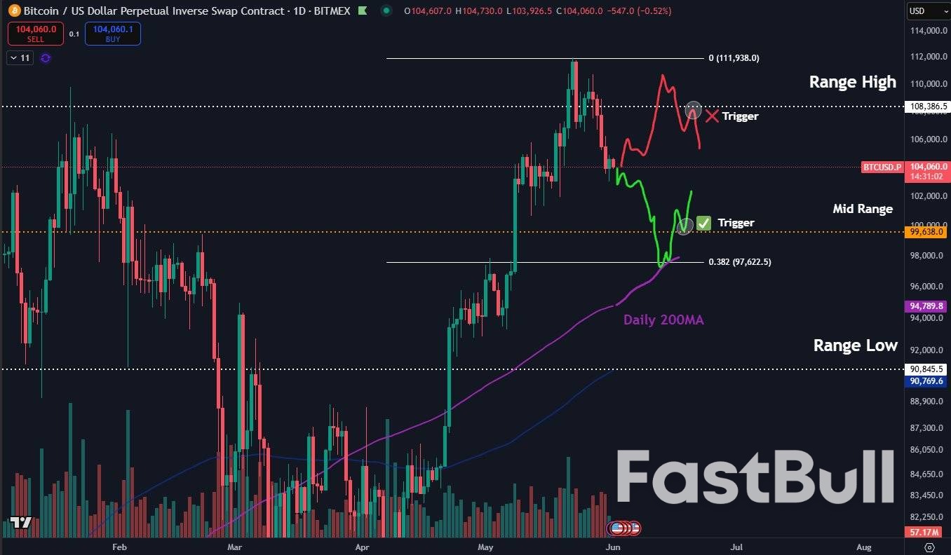 Bitcoin Price Dips Under $104K as Russia-Ukraine Woes Rile US Stocks_5